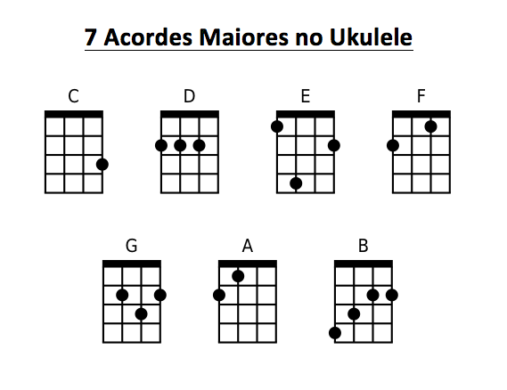 7 Acordes Maiores De Ukulele Ukulele Facil Library of scales and modes including scale shapes. 7 acordes maiores de ukulele ukulele